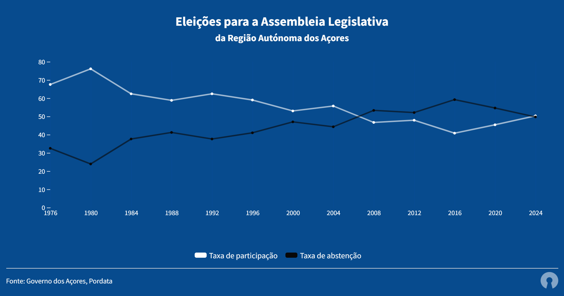 Eleições para a Assembleia Legislativa dos Açores