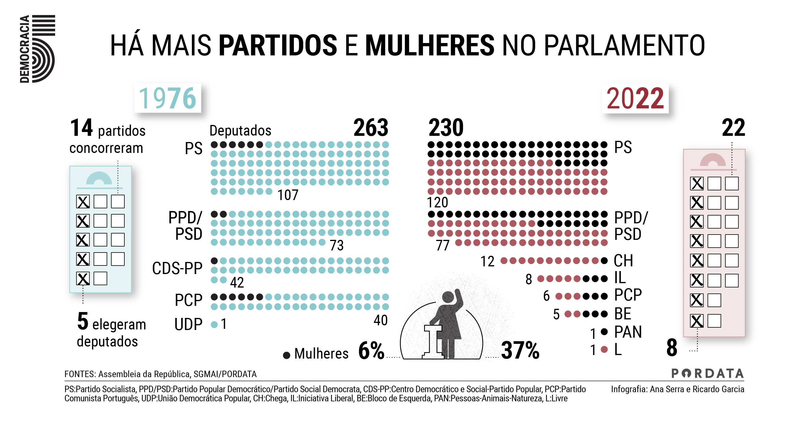 Há mais partidos e mulheres no parlamento