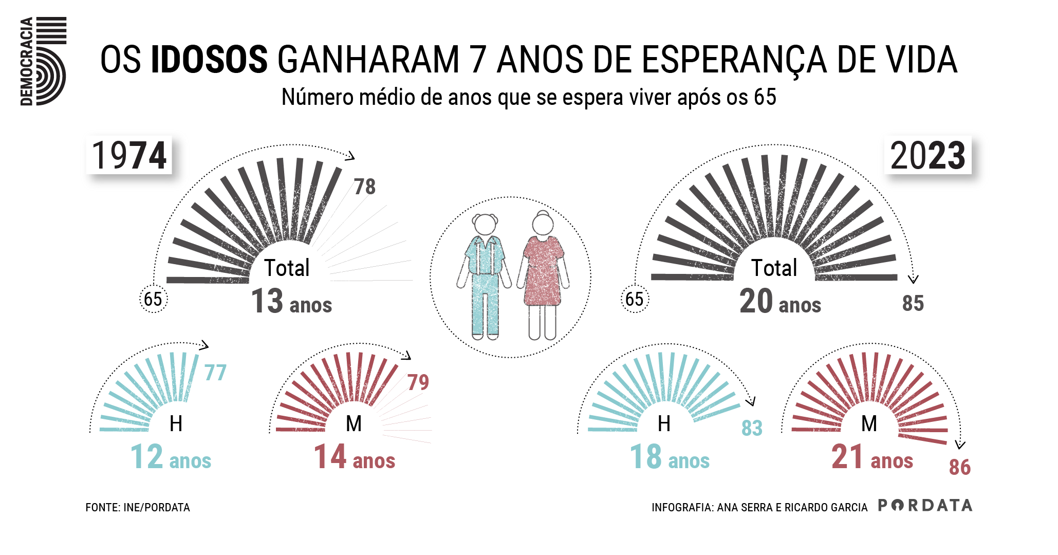 Os idosos ganharam 7 anos de esperança de vida