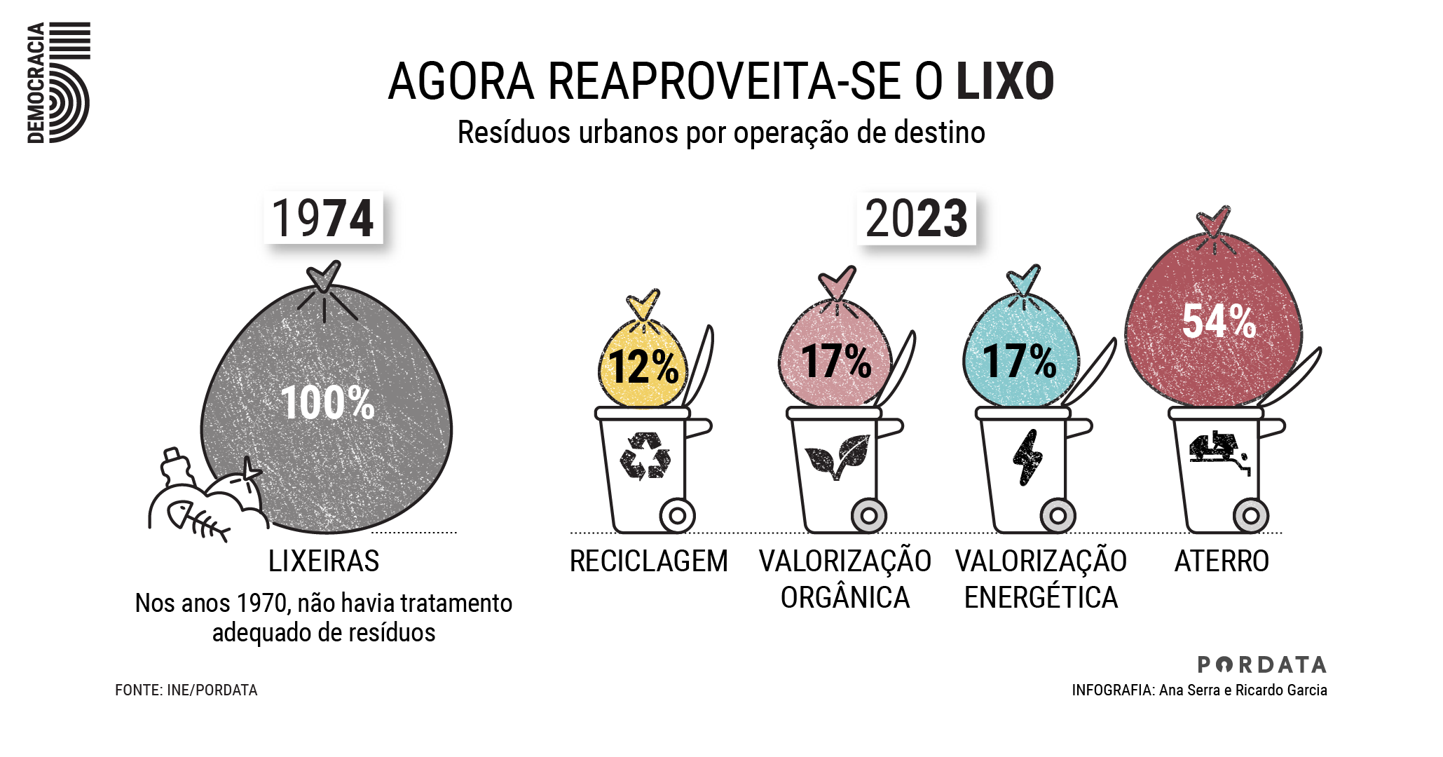 Agora reaproveita-se metade o lixo
