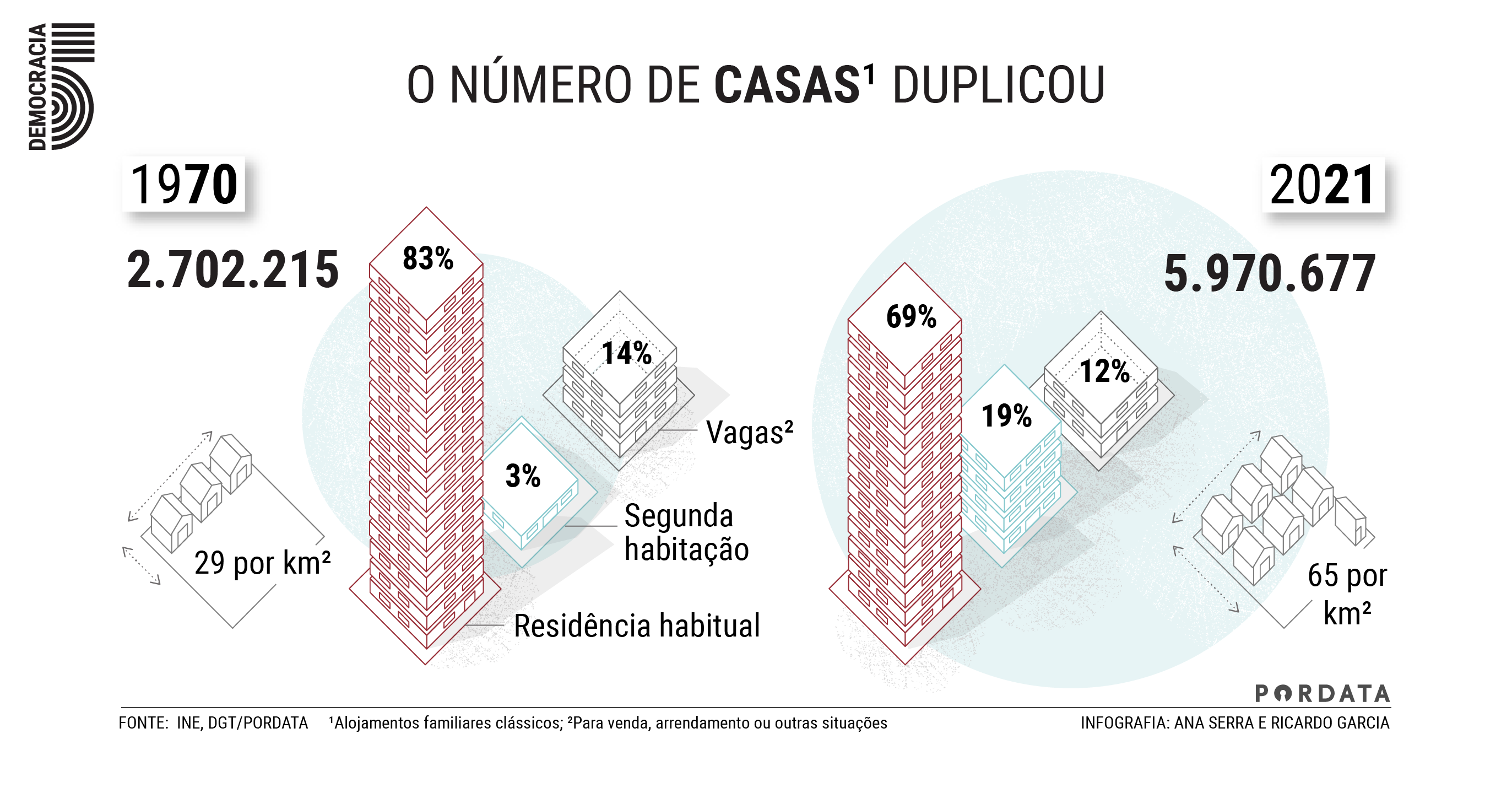 O número de casas duplicou