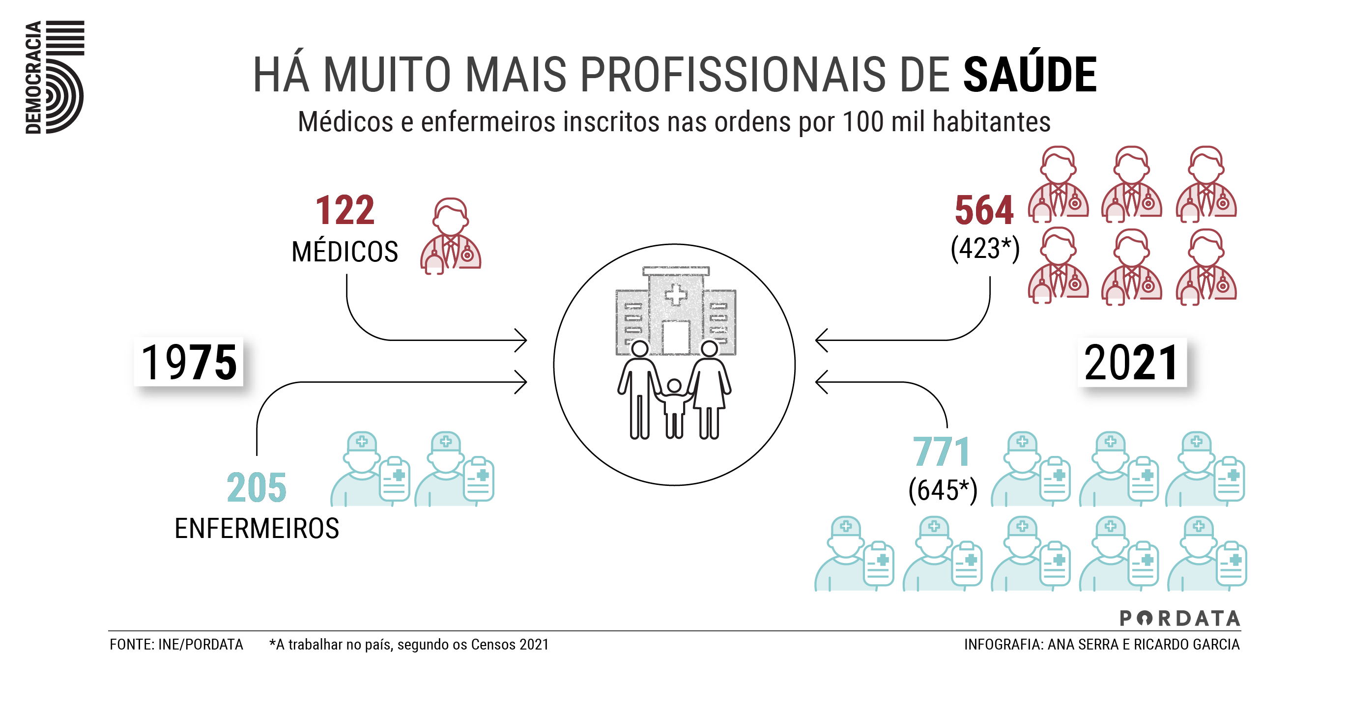 Há muito mais profissionais de saúde médicos e enfermeiros registados por 100 mil habitantes
