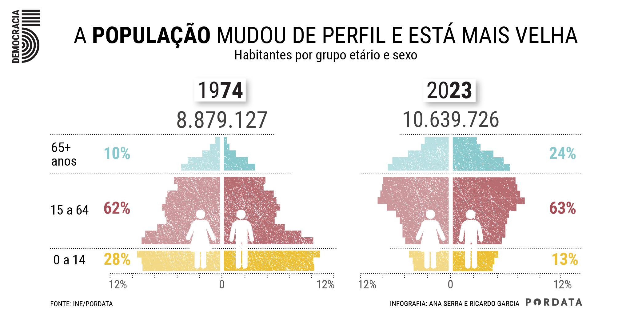A população mudou de perfil e está mais velha