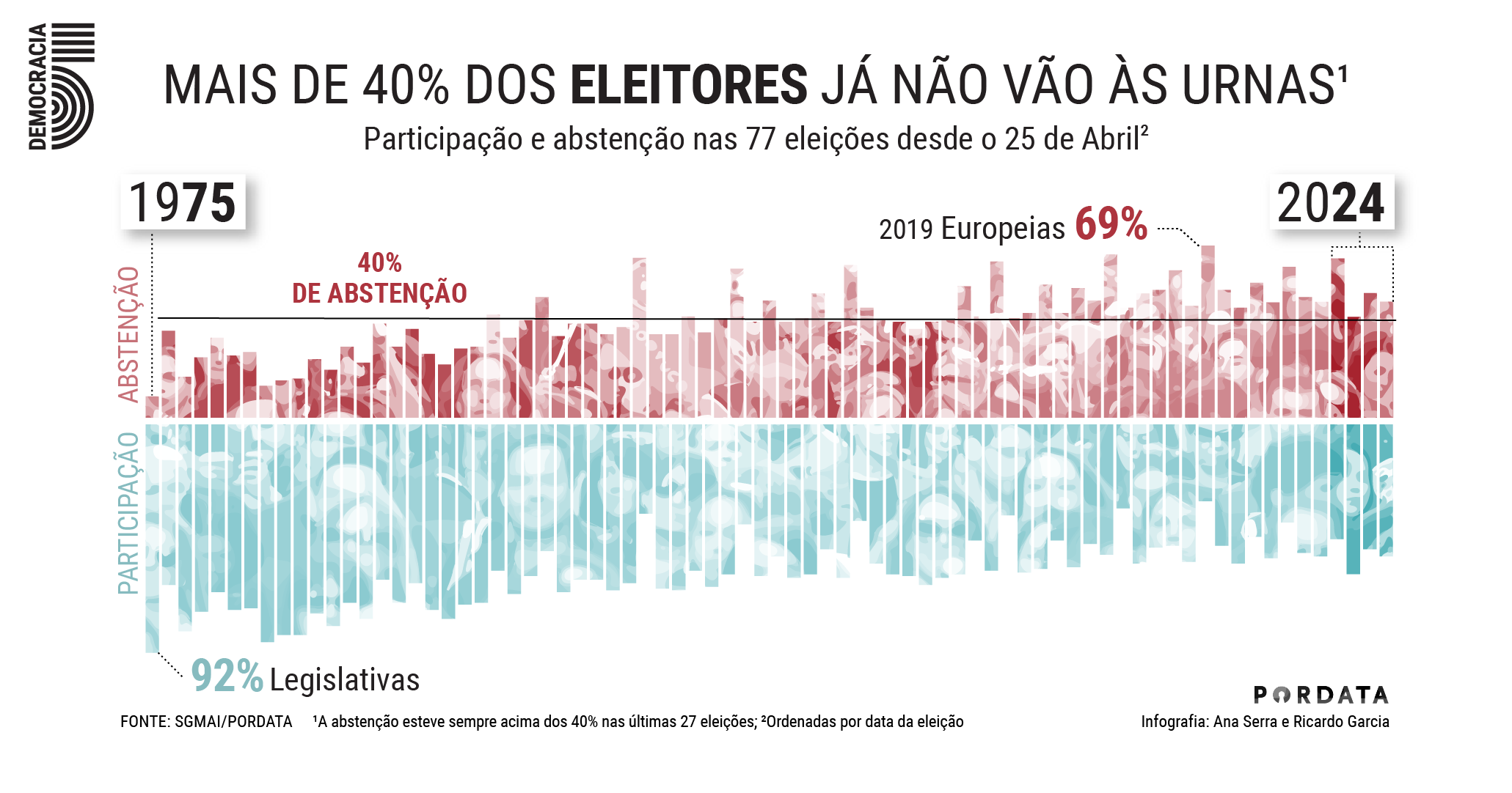 Mais de 40% dos eleitores já não vão às urnas