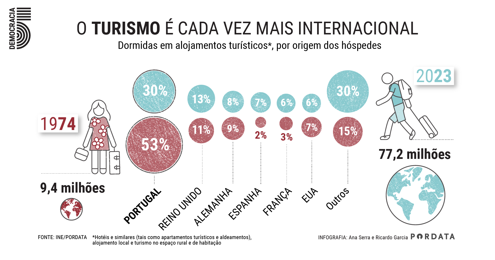 O Turismo é cada vez mais internacional