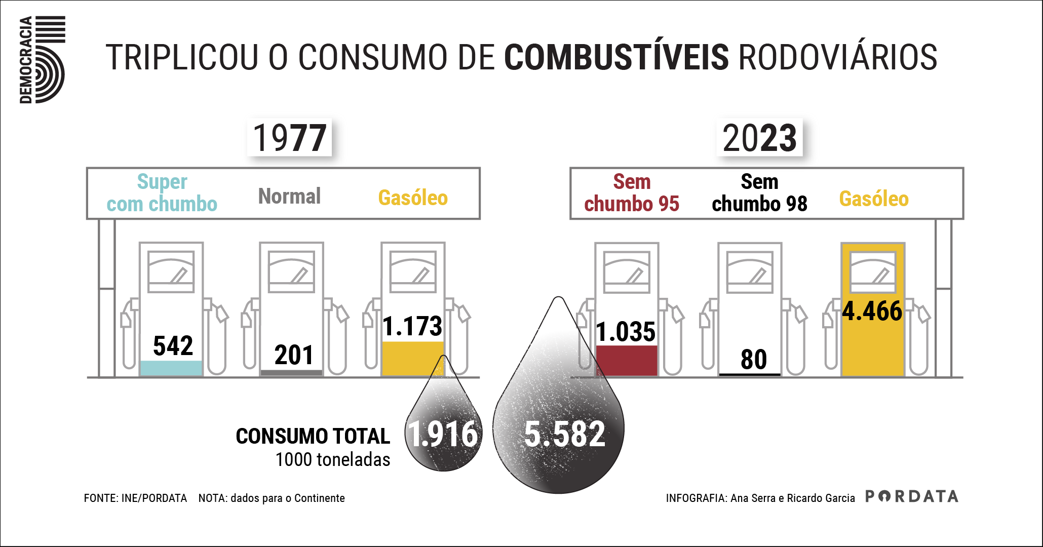 Triplicou o consumo de combustíveis rodoviários