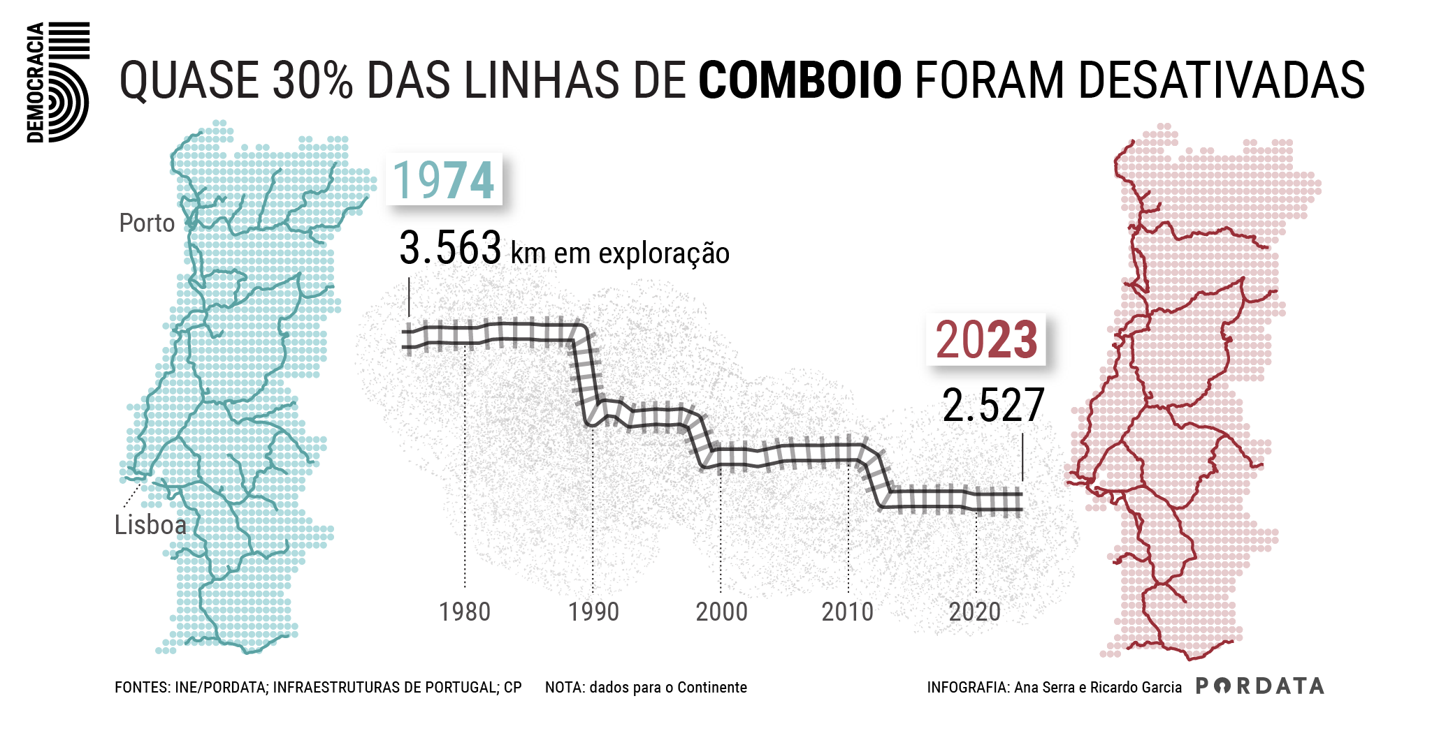 Quase 30% das linhas de comboio foram desativadas