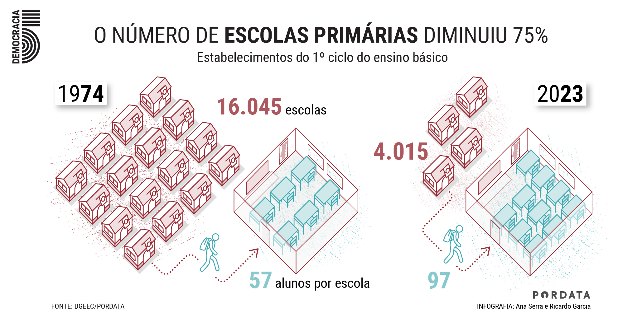 Há menos escolas primárias, mas com mais alunos