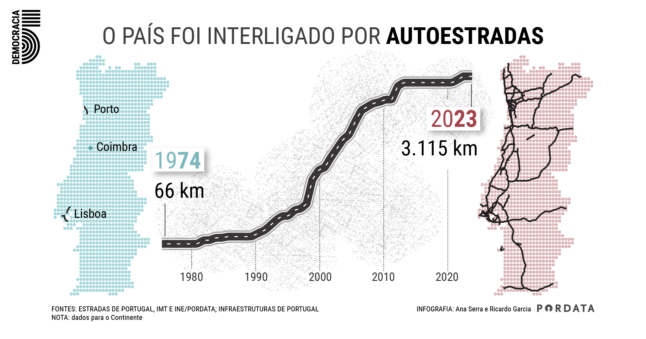 O país foi interligado por autoestradas