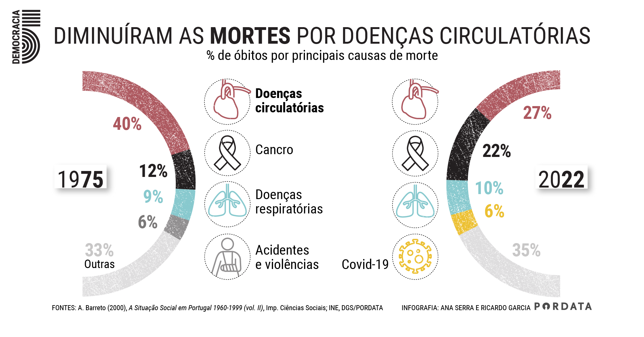 Diminuíram as mortes por doenças circulatórias