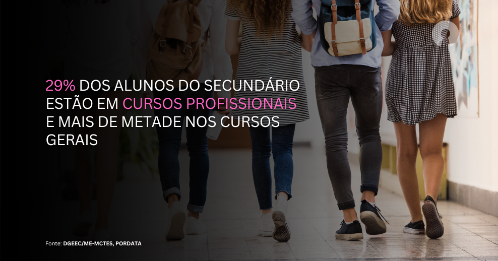 Alunos do secundário na via profissional
