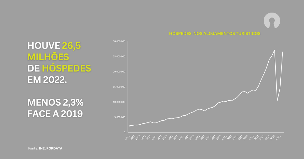 Hóspedes em Portugal