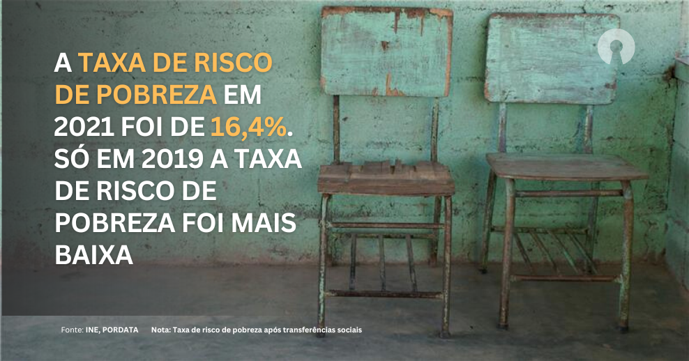 Taxa de risco de pobreza em Portugal
