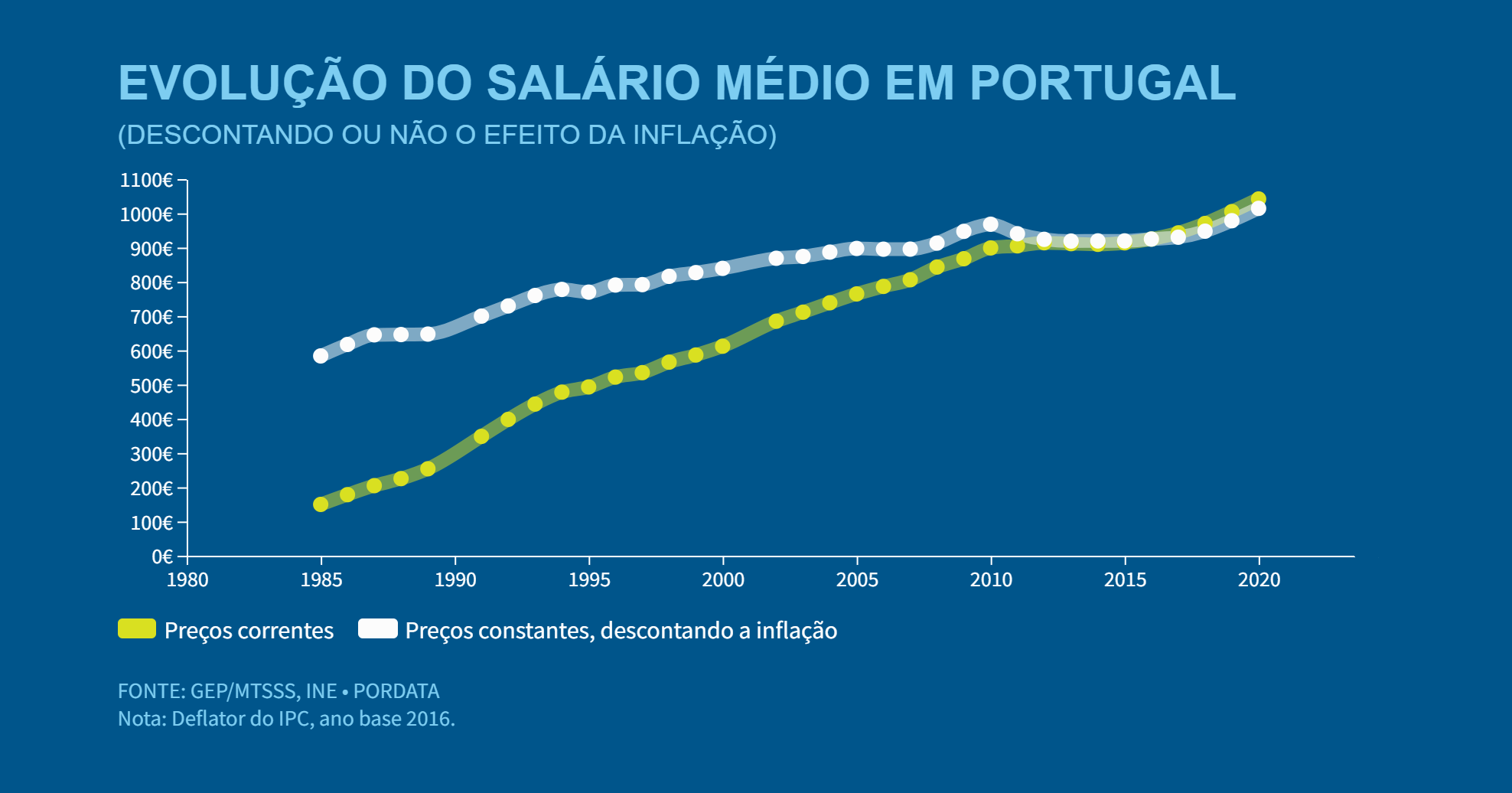 Evolução dos ordenados em Portugal