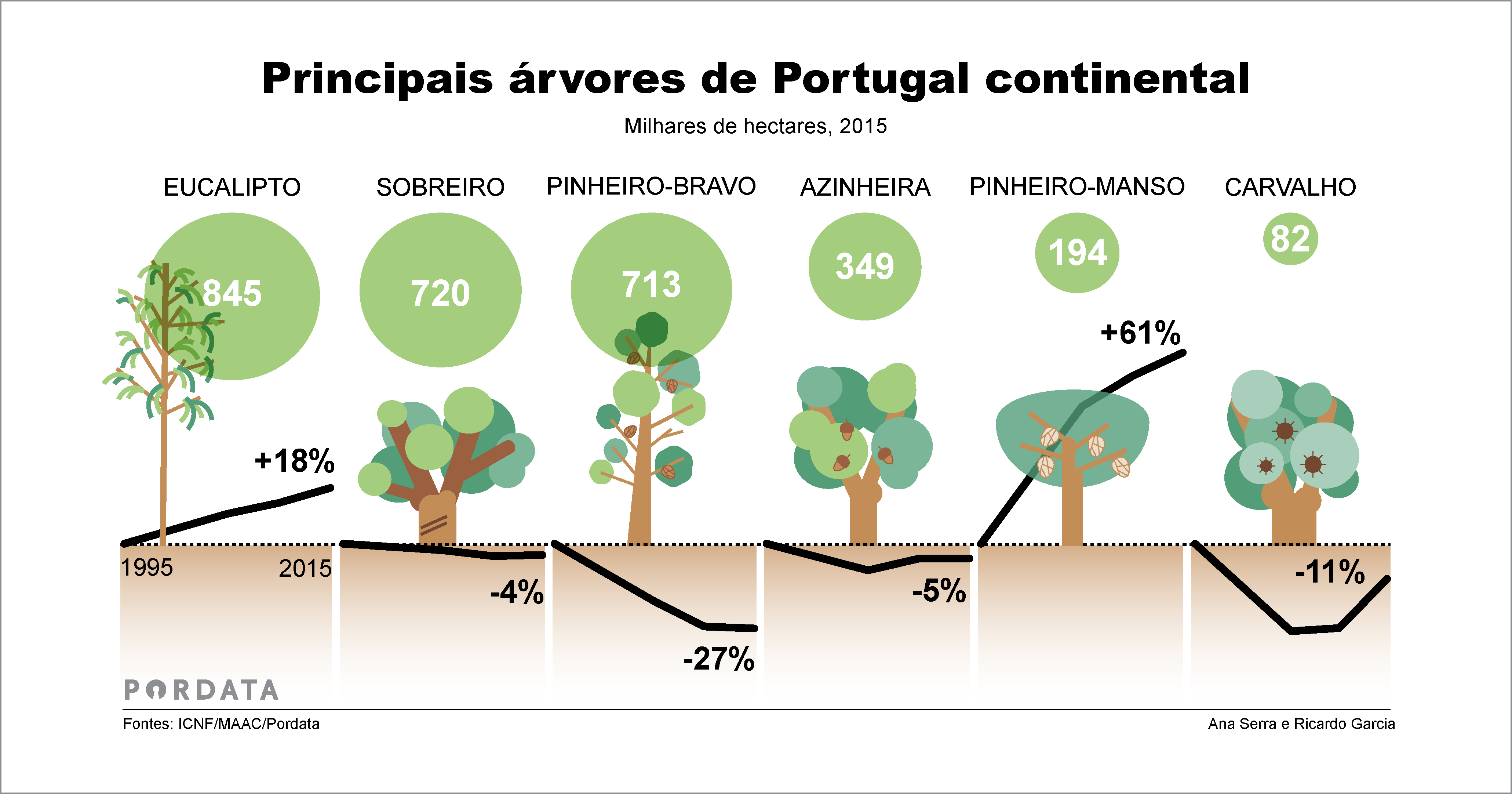 Principais árvores de Portugal continental