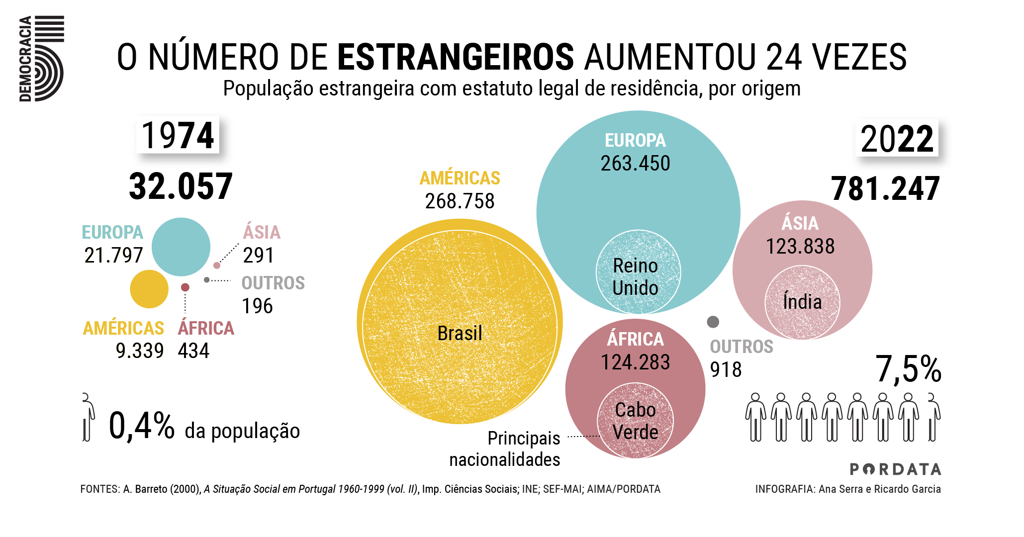 O número de estrangeiros aumentou 24 vezes