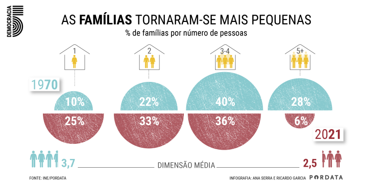 As famílias tornam-se mais pequenas
