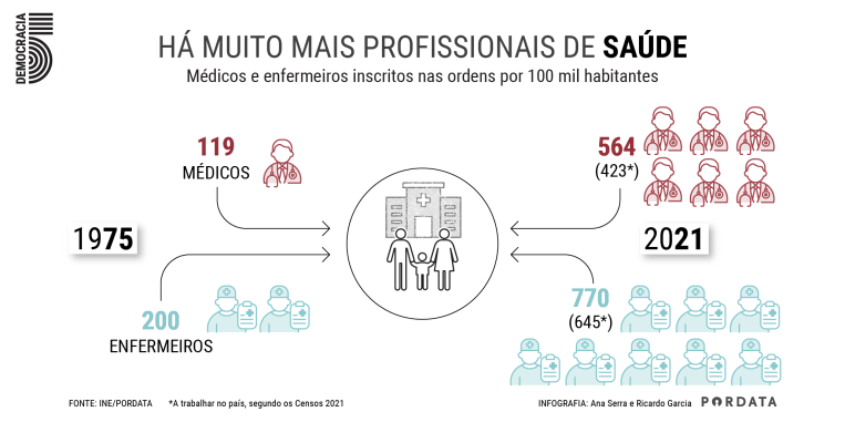 Infografia profissionais de saúde