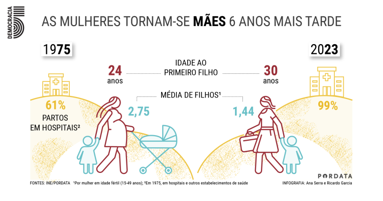 Infografia idade das mães ao nascimento do filho