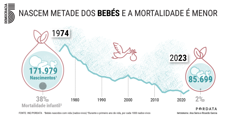 Gráfico natalidade