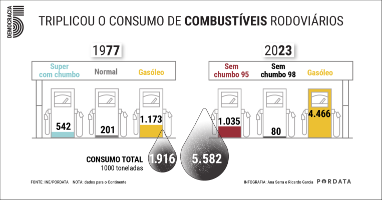 Infografia sobre o consumo de combustíveis rodoviários