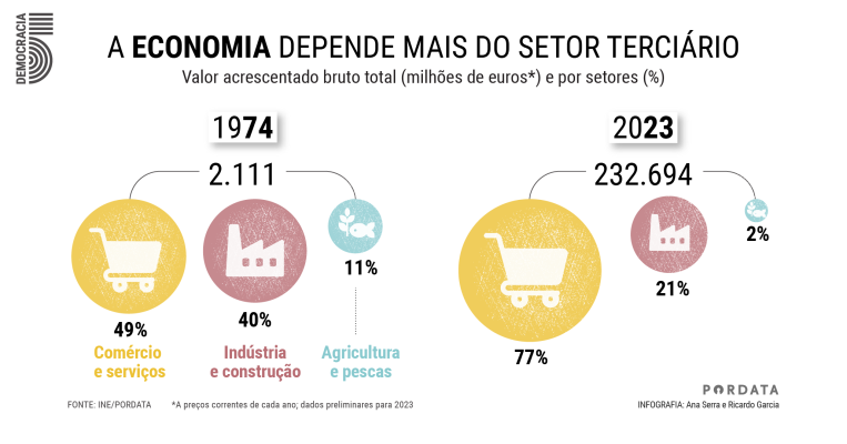 Infografia: peso dos setores de atividade