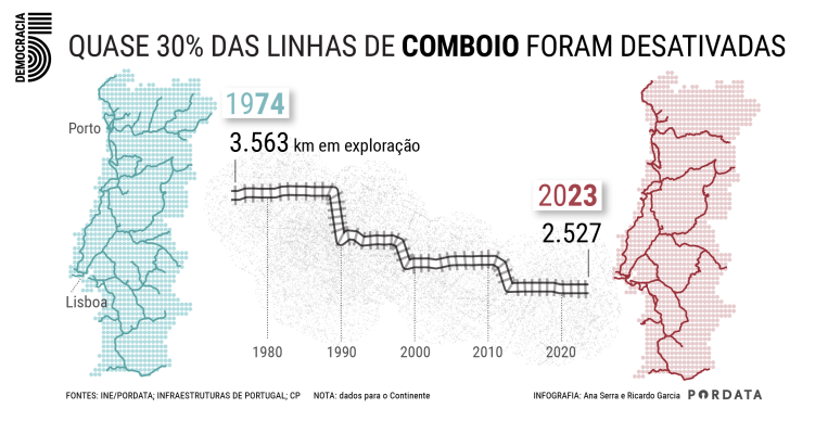 Infografia da evolução das linhas ferroviárias desativadas