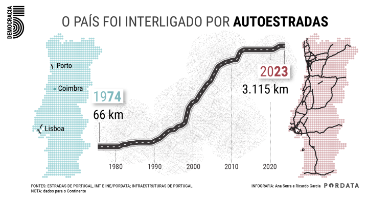 Infografia com evolução dos kms de autoestrada
