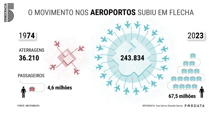 Infografia com movimento dos aeroportos
