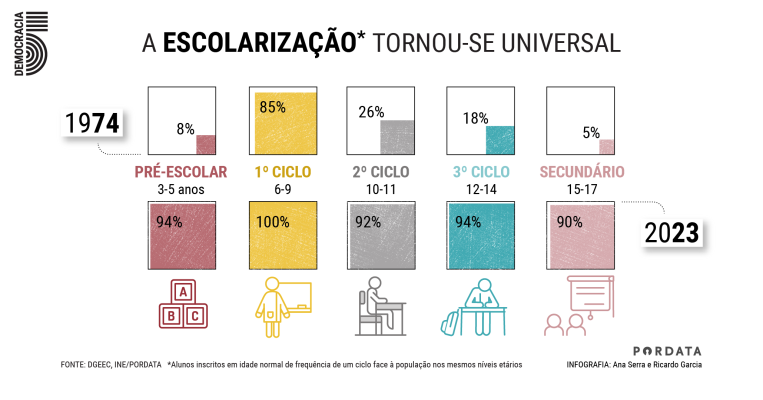Infografia da evolução da taxa de escolarização