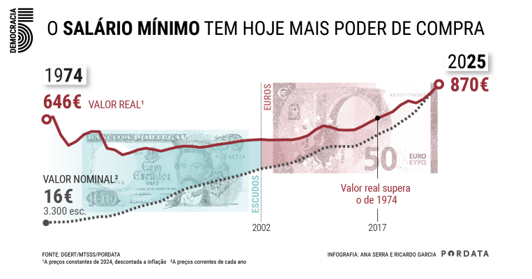 ´Gráfico de evolução do Salário mínimo nacional