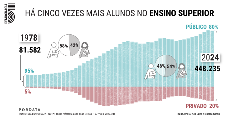 Gráfico evolução do número de alunos no ensino superior