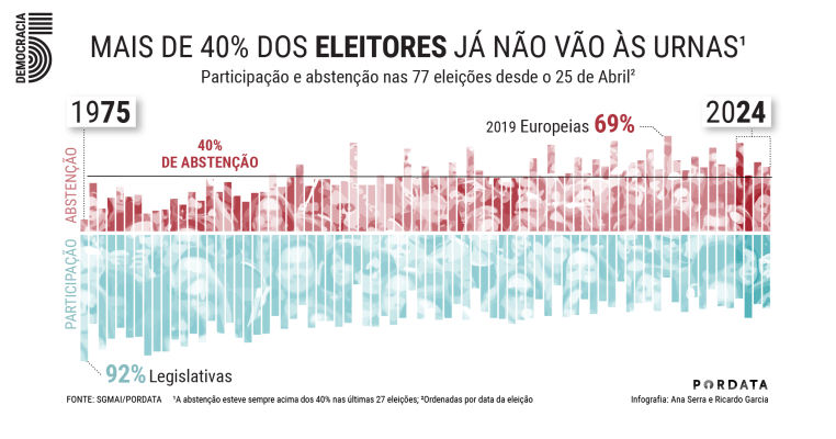 Gráfico taxa de abstenção
