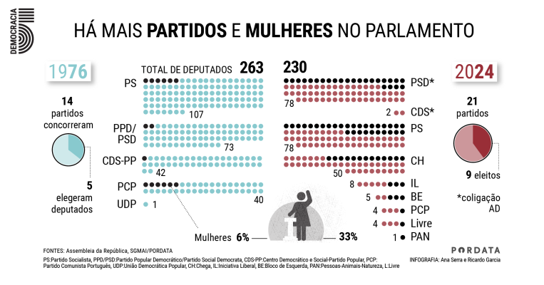 Infografia: número de partidos e mulheres no Parlamento